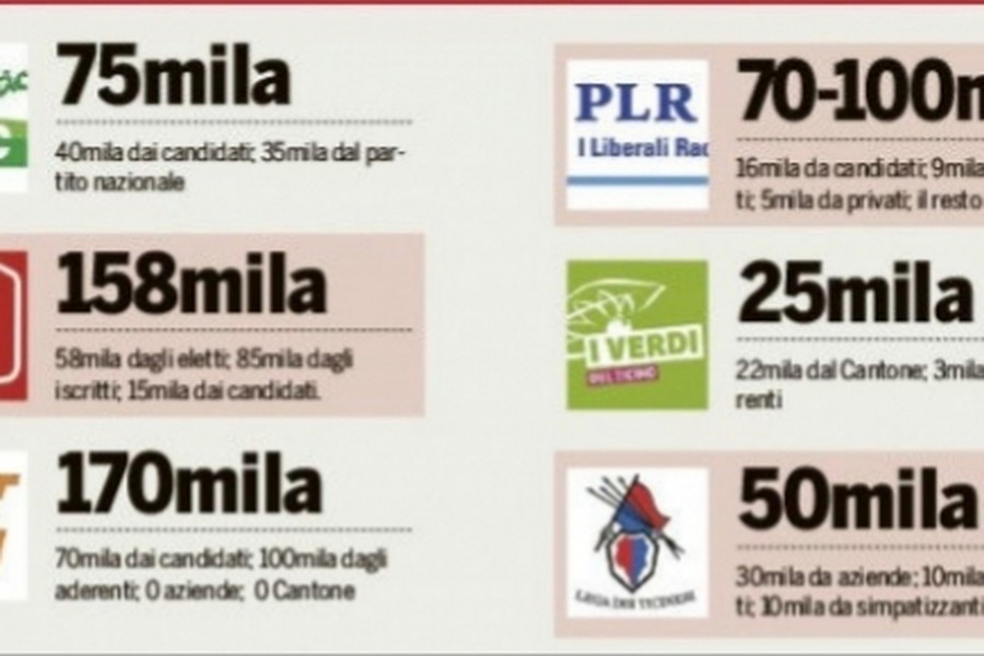 Chi paga la campagna? Dai partiti solo bugie!